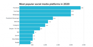 Most Popular Social Media Platforms in 2020 by OBERLO