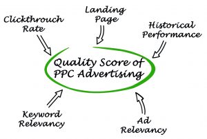 Quality Score of PPC Advertising, what goes into the score