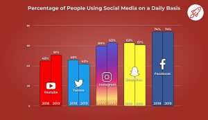 SMM Strategy Blog Image 1, Percentage of People Using SM on Daily Basis and on what network