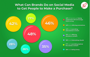 SMM Strategy Blog Image 2, What Brands are doing on Social Media