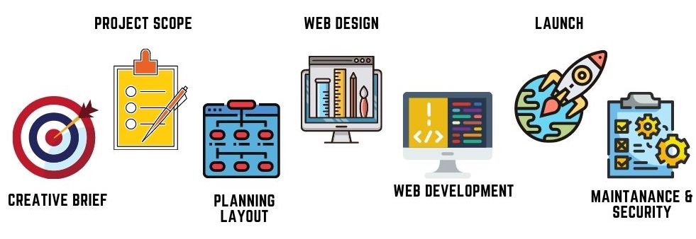 7 Steps of Web Design Process by VP web Solutions